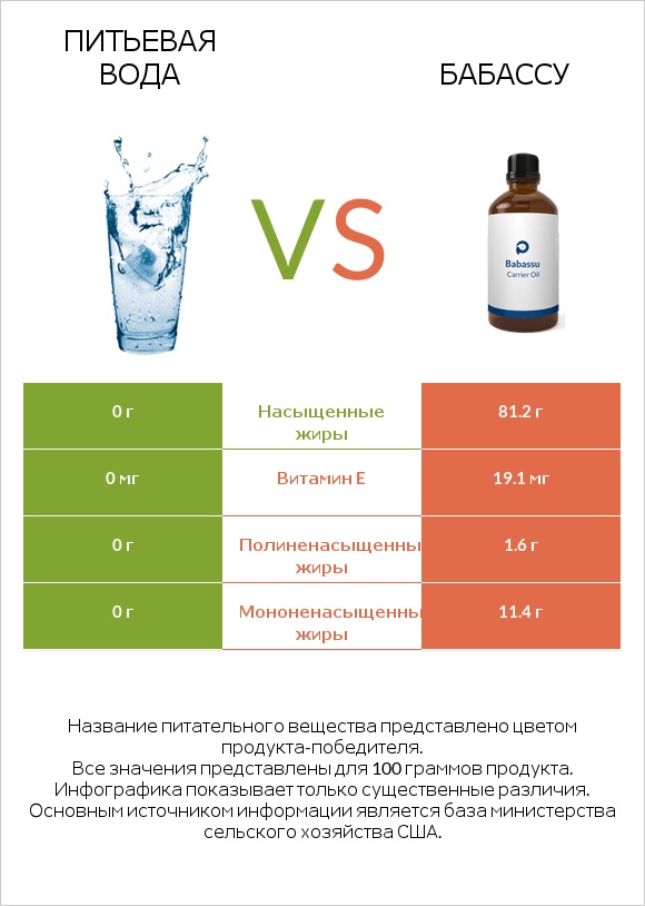 Питьевая вода vs Бабассу infographic