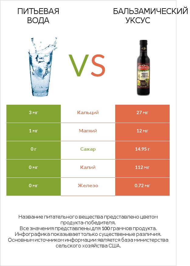 Питьевая вода vs Бальзамический уксус infographic