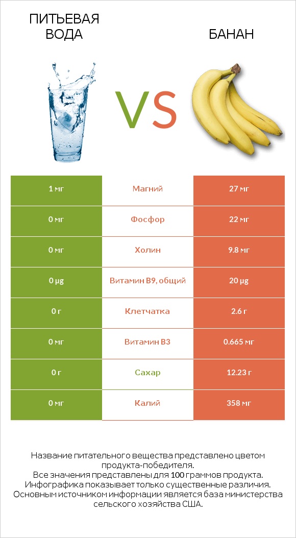 Питьевая вода vs Банан infographic