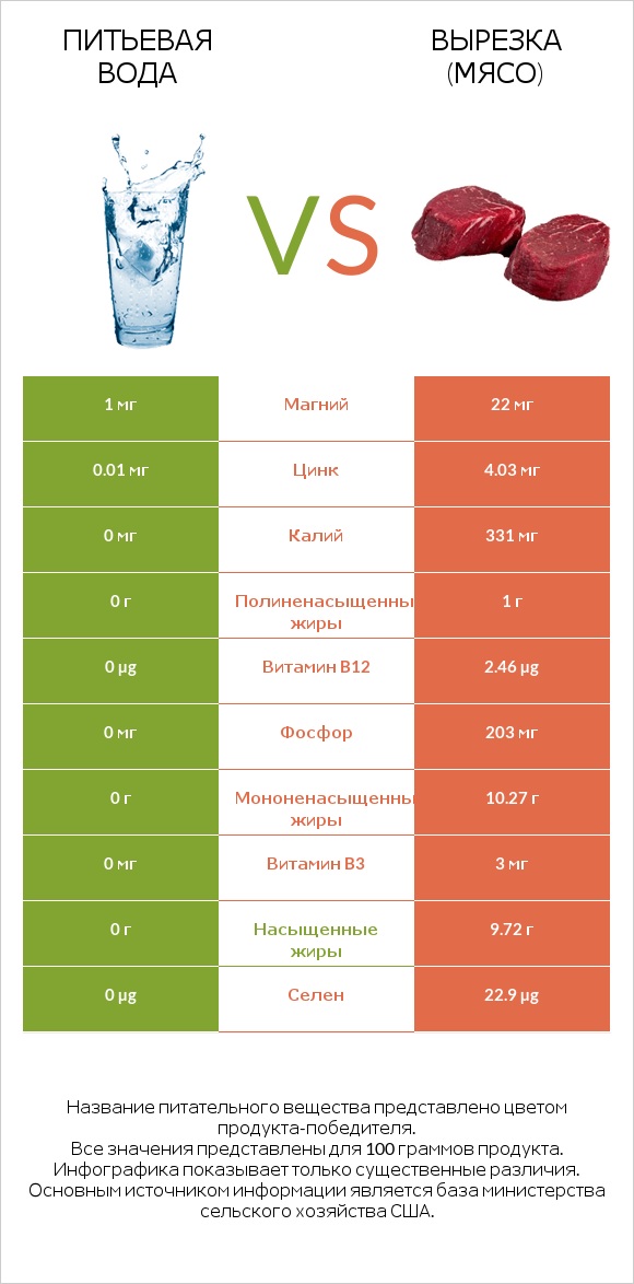 Питьевая вода vs Вырезка (мясо) infographic