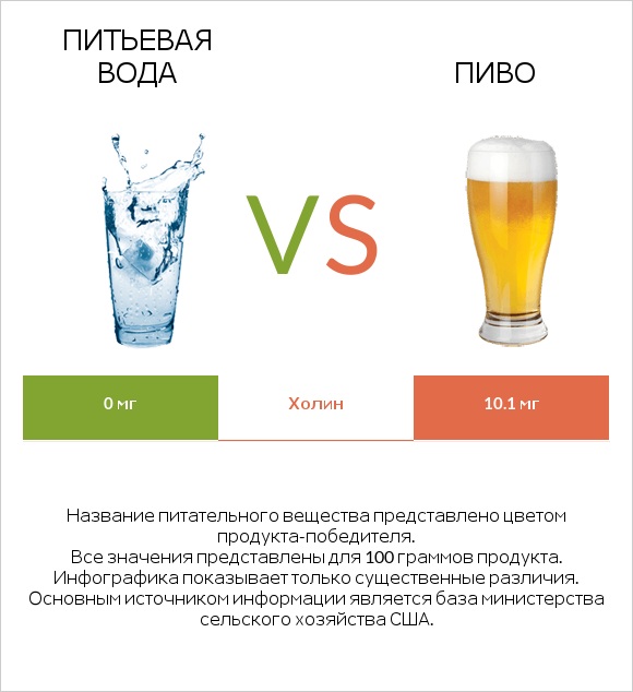 Питьевая вода vs Пиво infographic