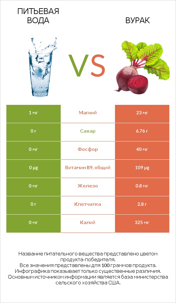 Питьевая вода vs Свёкла обыкновенная infographic