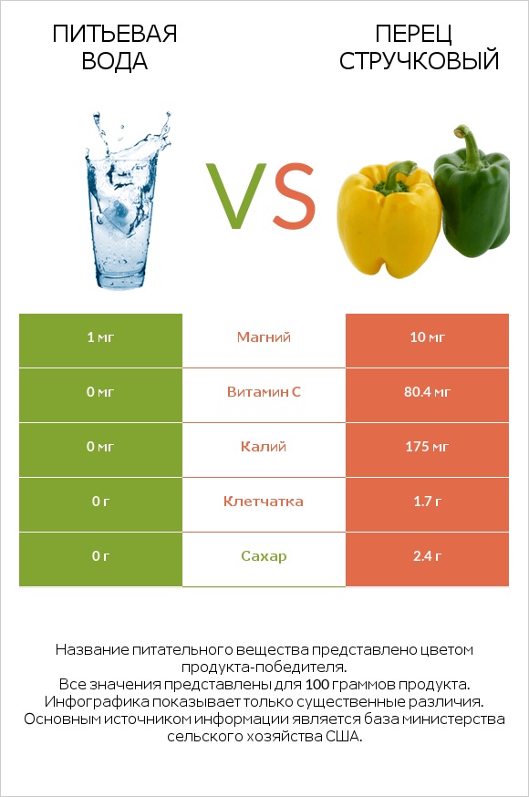 Питьевая вода vs Перец стручковый infographic
