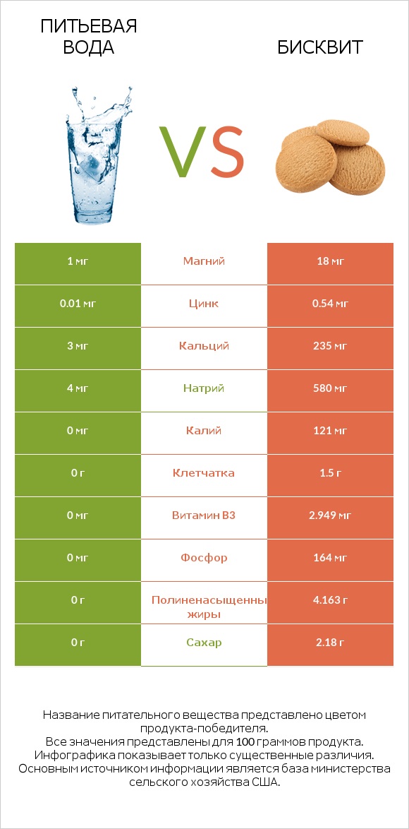 Питьевая вода vs Бисквит infographic