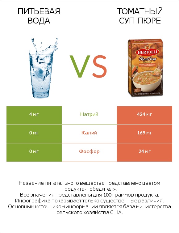 Питьевая вода vs Томатный суп-пюре infographic