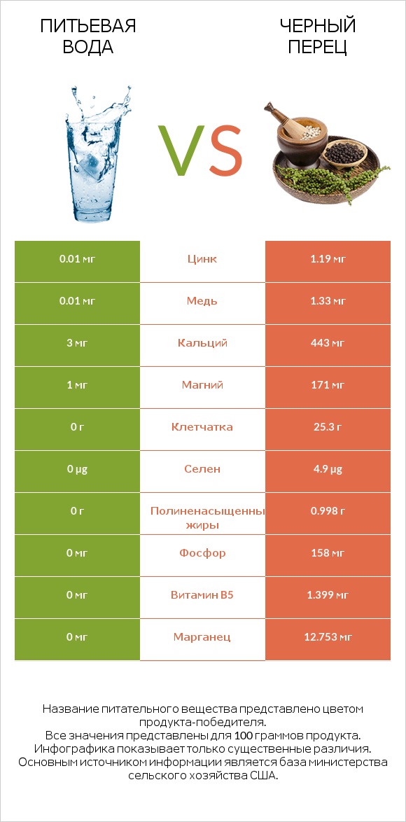 Питьевая вода vs Черный перец infographic