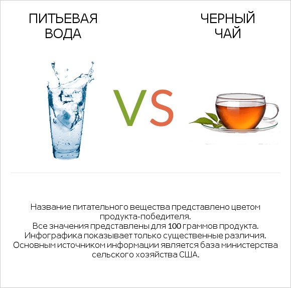 Питьевая вода vs Черный чай infographic