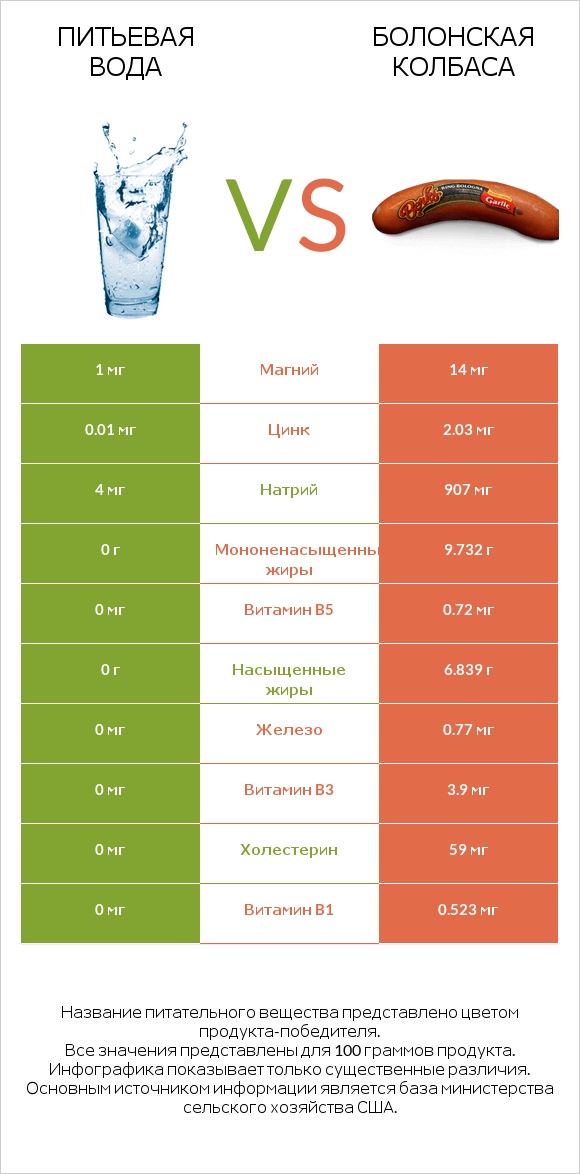 Питьевая вода vs Болонская колбаса infographic