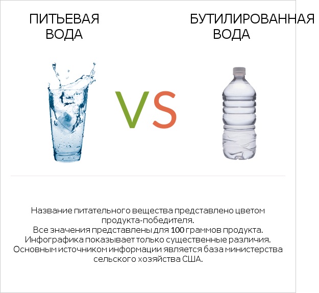 Питьевая вода vs Бутилированная вода infographic