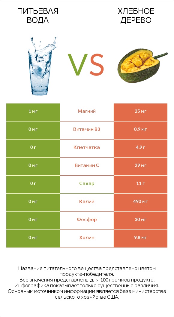 Питьевая вода vs Хлебное дерево infographic