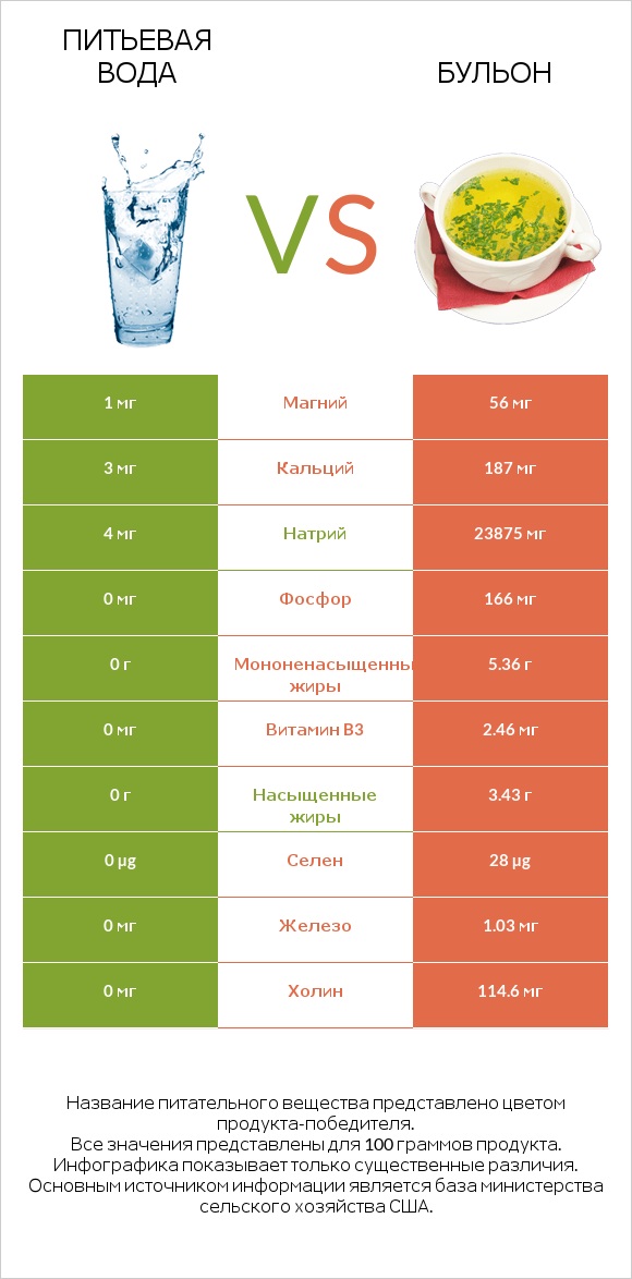 Питьевая вода vs Бульон infographic