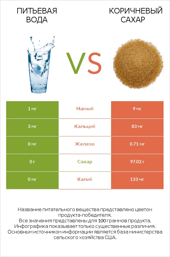 Питьевая вода vs Коричневый сахар infographic