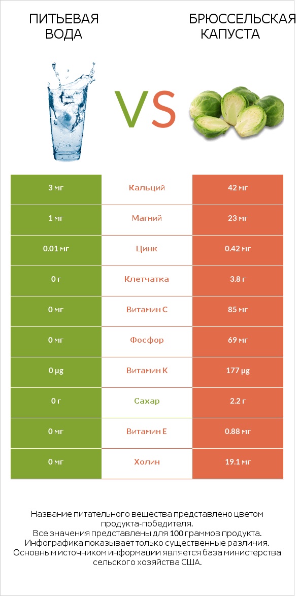 Питьевая вода vs Брюссельская капуста infographic