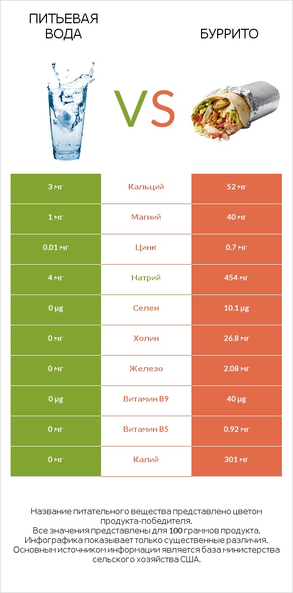 Питьевая вода vs Буррито infographic