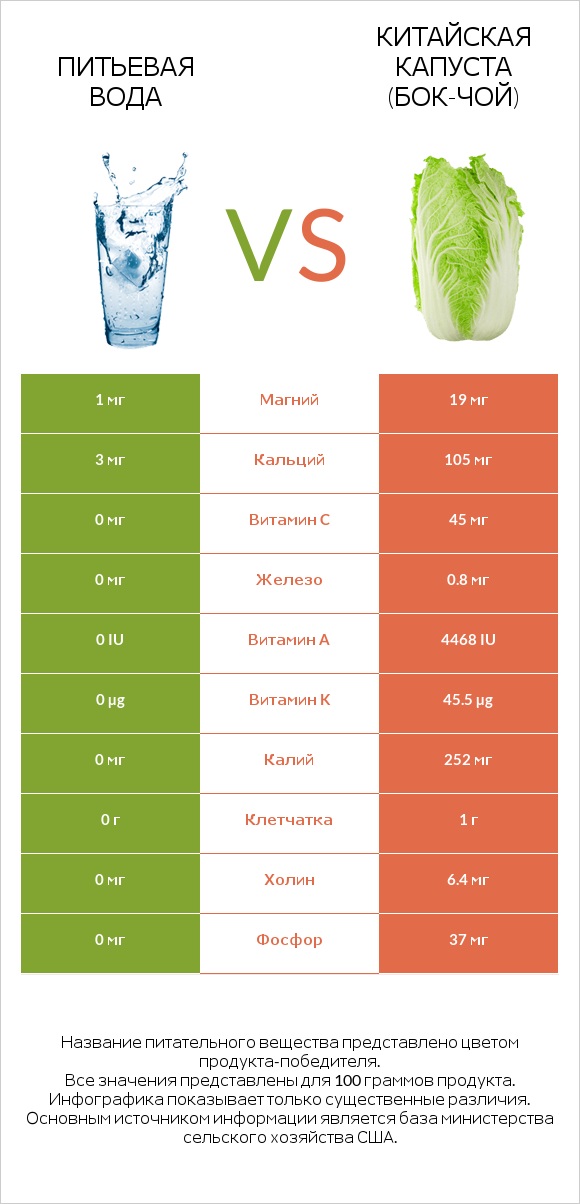 Питьевая вода vs Китайская капуста (Бок-чой) infographic