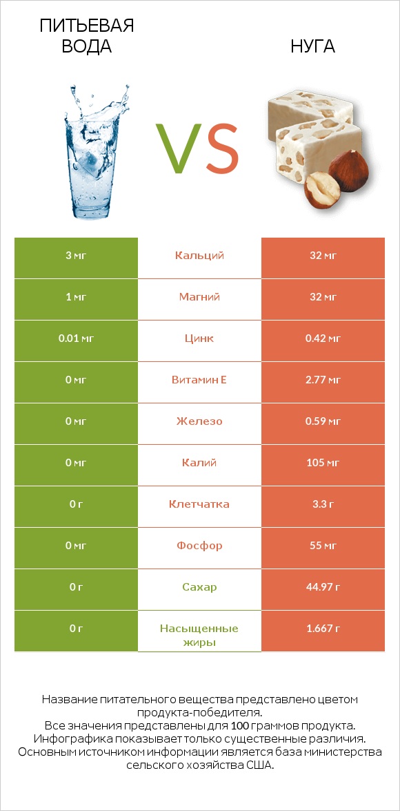 Питьевая вода vs Нуга infographic