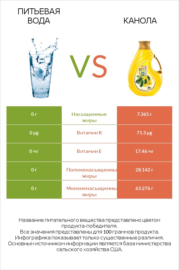 Питьевая вода vs Канола infographic