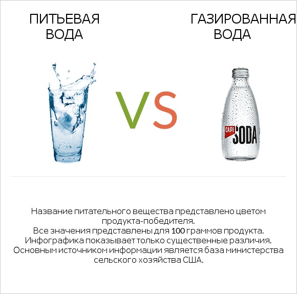 Питьевая вода vs Газированная вода infographic