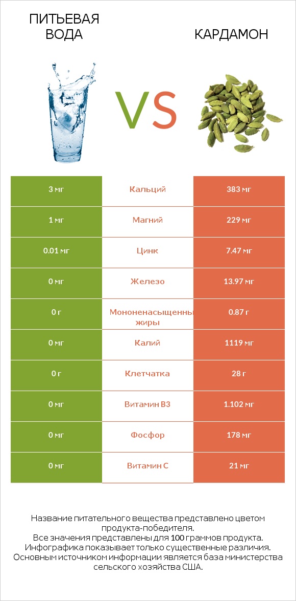 Питьевая вода vs Кардамон infographic