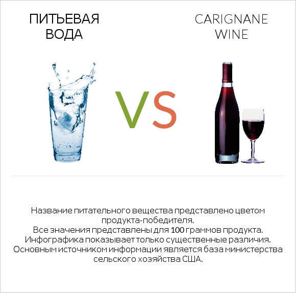 Питьевая вода vs Carignan wine infographic