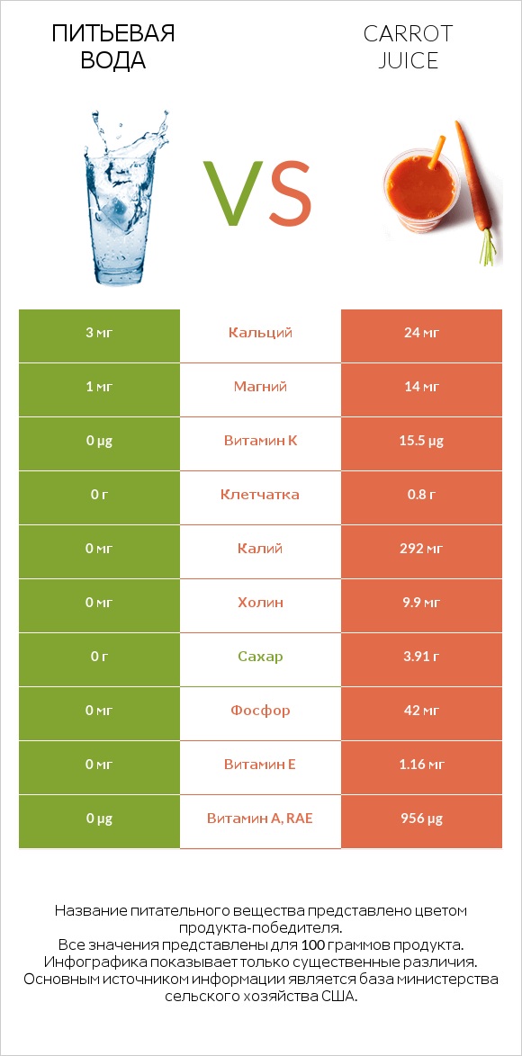 Питьевая вода vs Carrot juice infographic