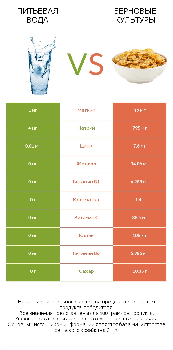 Питьевая вода vs Зерновые культуры infographic