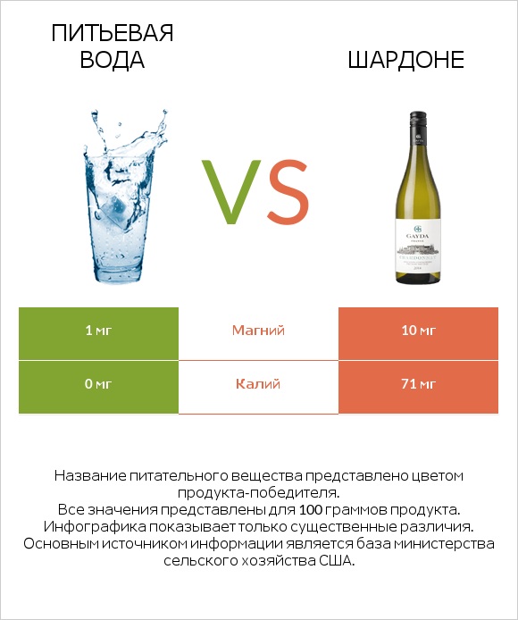 Питьевая вода vs Шардоне infographic