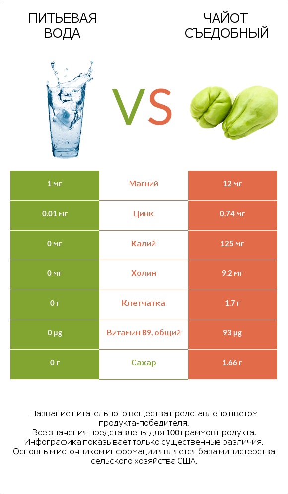 Питьевая вода vs Чайот (мексиканский огурец, чайот съедобный)  infographic