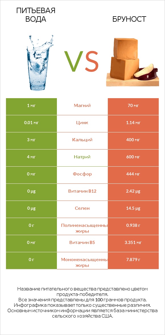 Питьевая вода vs Бруност infographic