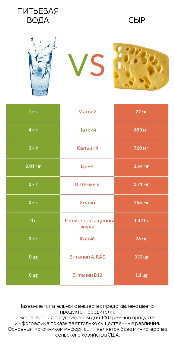 Питьевая вода vs Сыр infographic