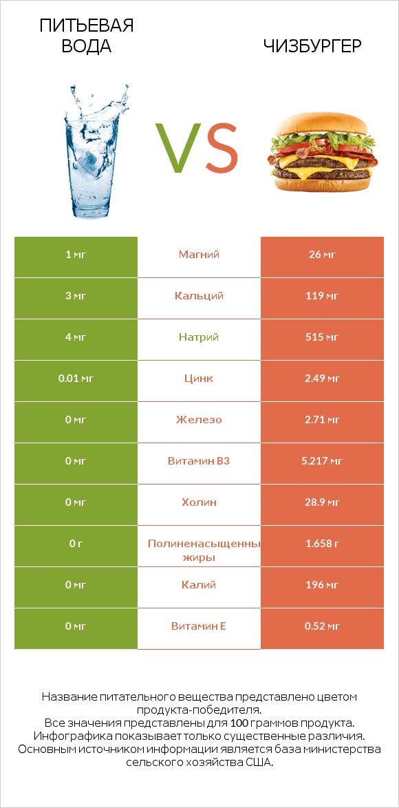 Питьевая вода vs Чизбургер infographic