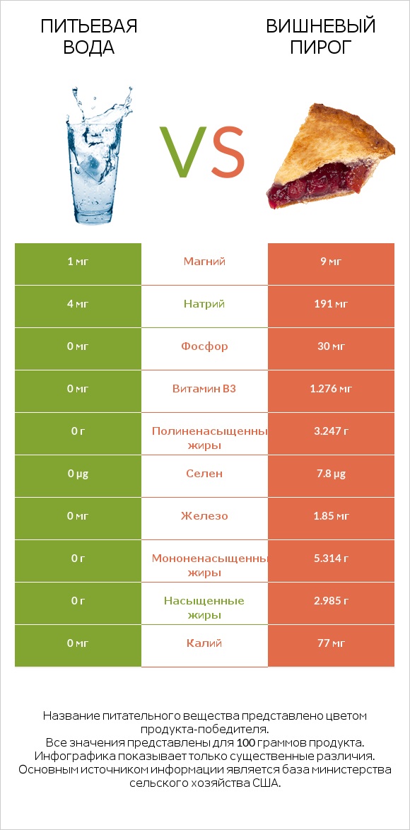 Питьевая вода vs Вишневый пирог infographic