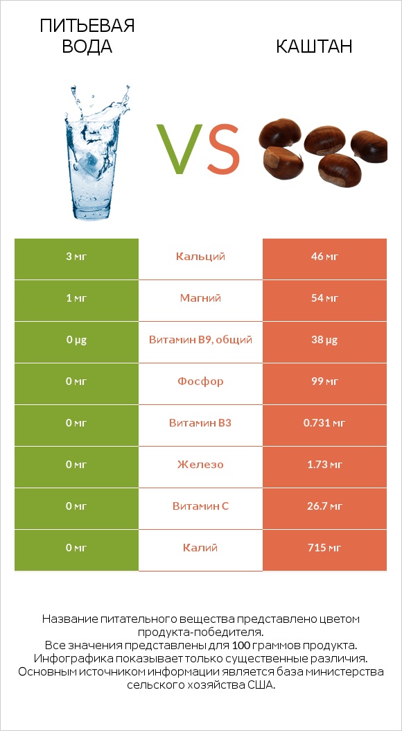 Питьевая вода vs Каштан infographic