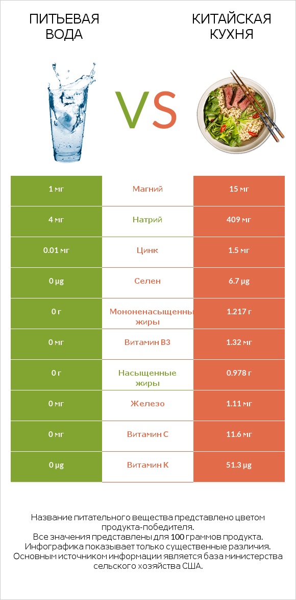 Питьевая вода vs Китайская кухня infographic