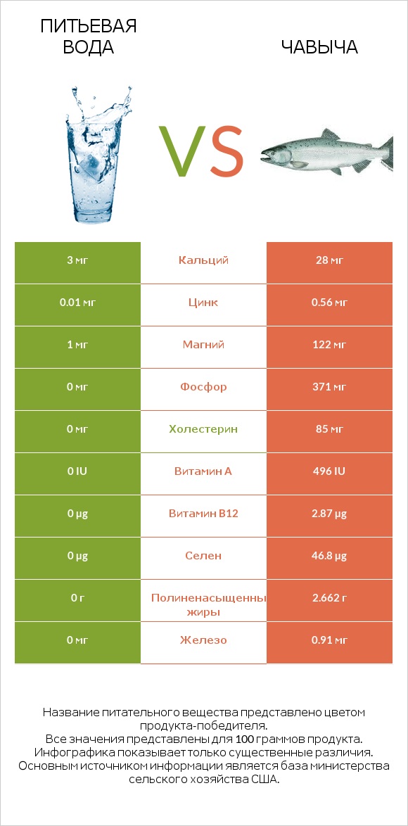 Питьевая вода vs Чавыча infographic