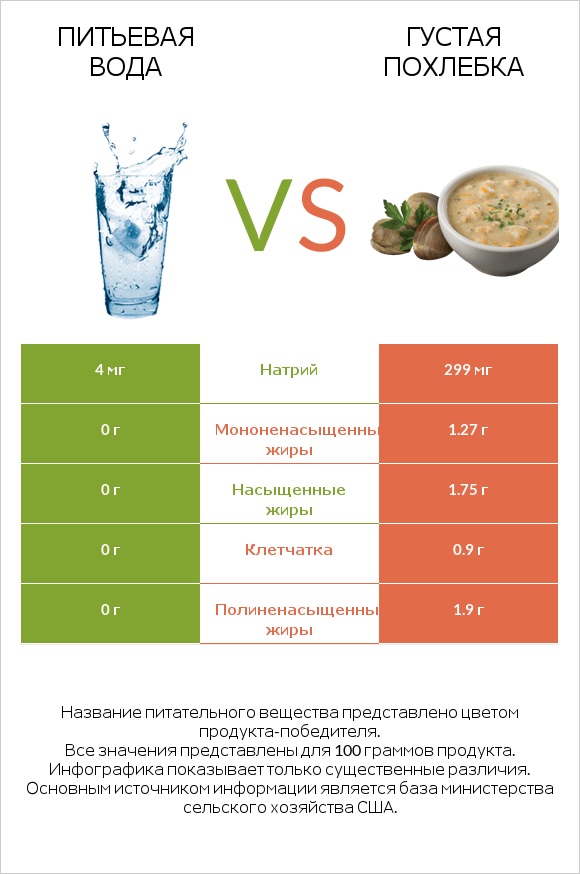 Питьевая вода vs Густая похлебка infographic