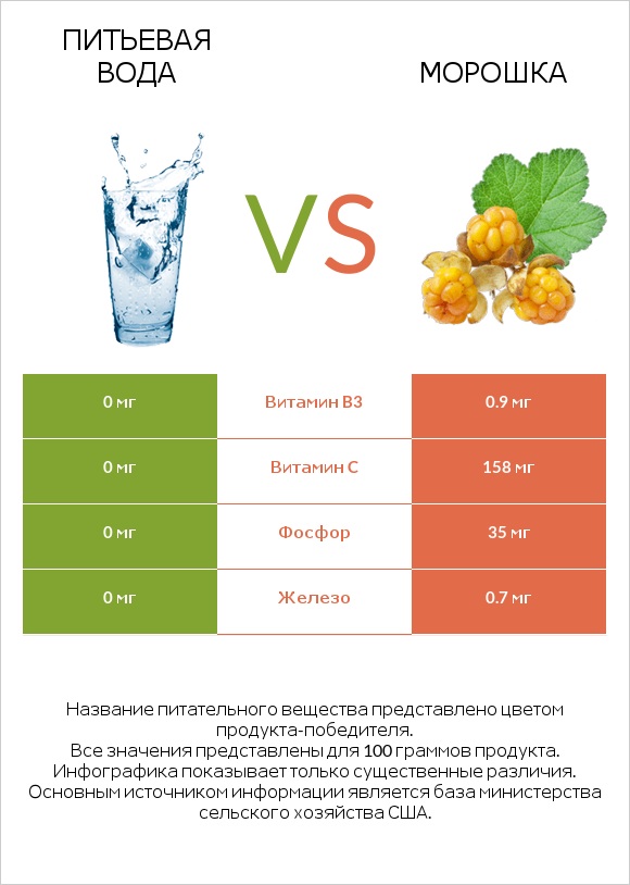 Питьевая вода vs Морошка infographic