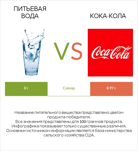 Питьевая вода vs Кока-Кола infographic