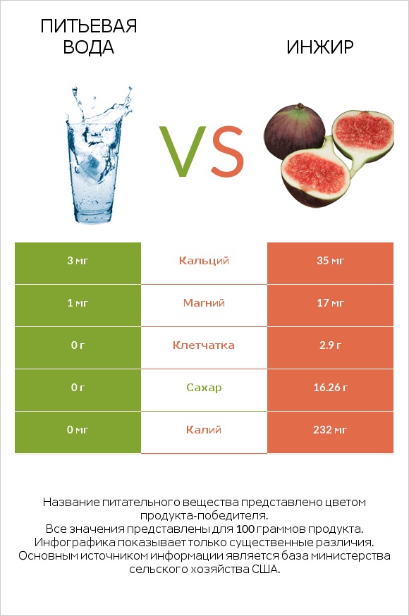 Питьевая вода vs Инжир infographic