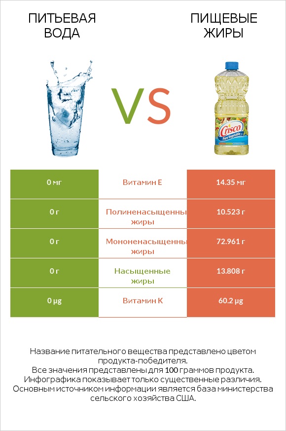 Питьевая вода vs Пищевые жиры infographic