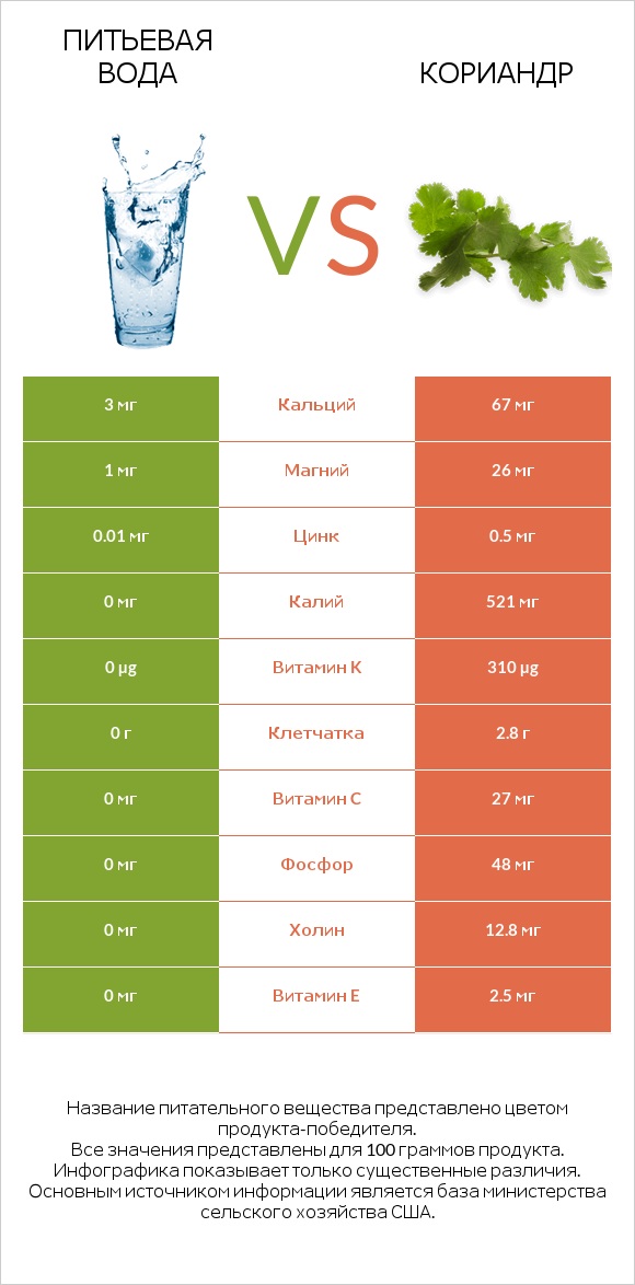 Питьевая вода vs Кориандр infographic