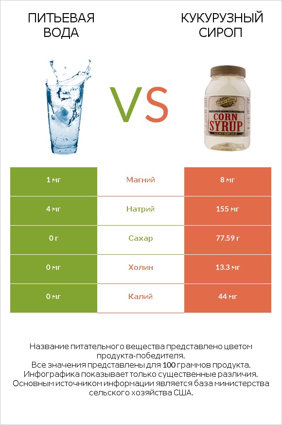 Питьевая вода vs Кукурузный сироп infographic