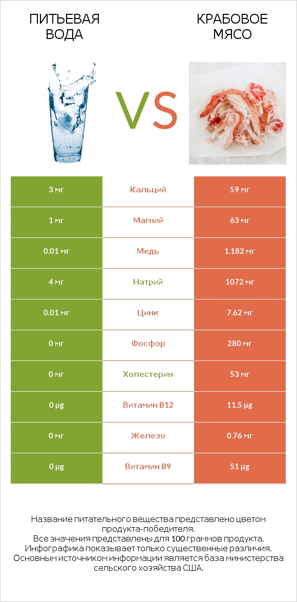 Питьевая вода vs Крабовое мясо infographic