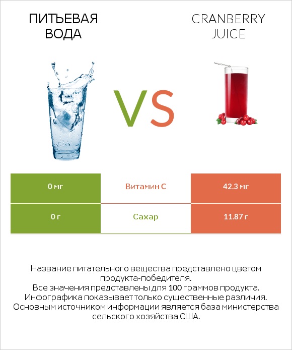 Питьевая вода vs Cranberry juice infographic