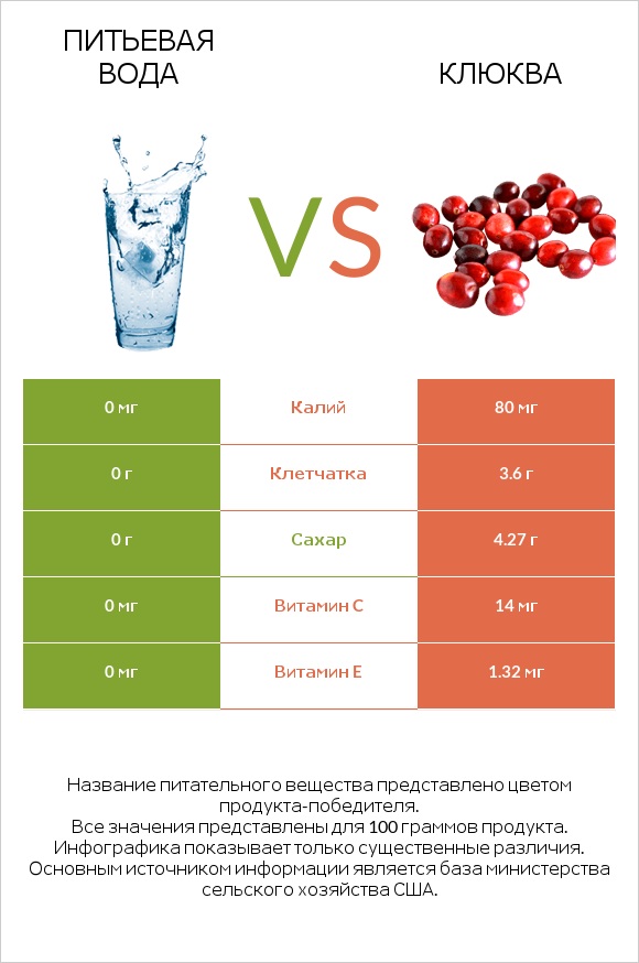 Питьевая вода vs Клюква infographic