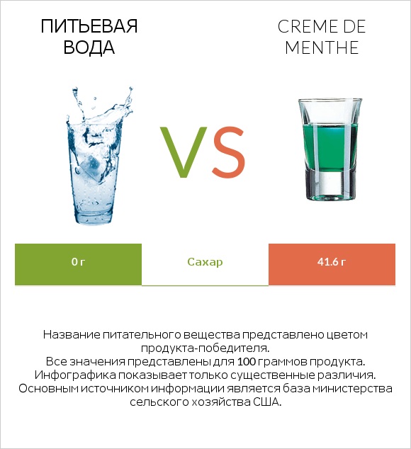 Питьевая вода vs Creme de menthe infographic