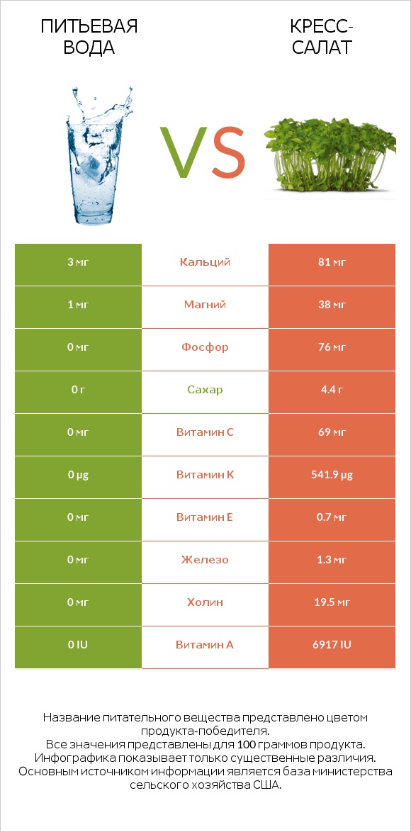 Питьевая вода vs Кресс-салат infographic