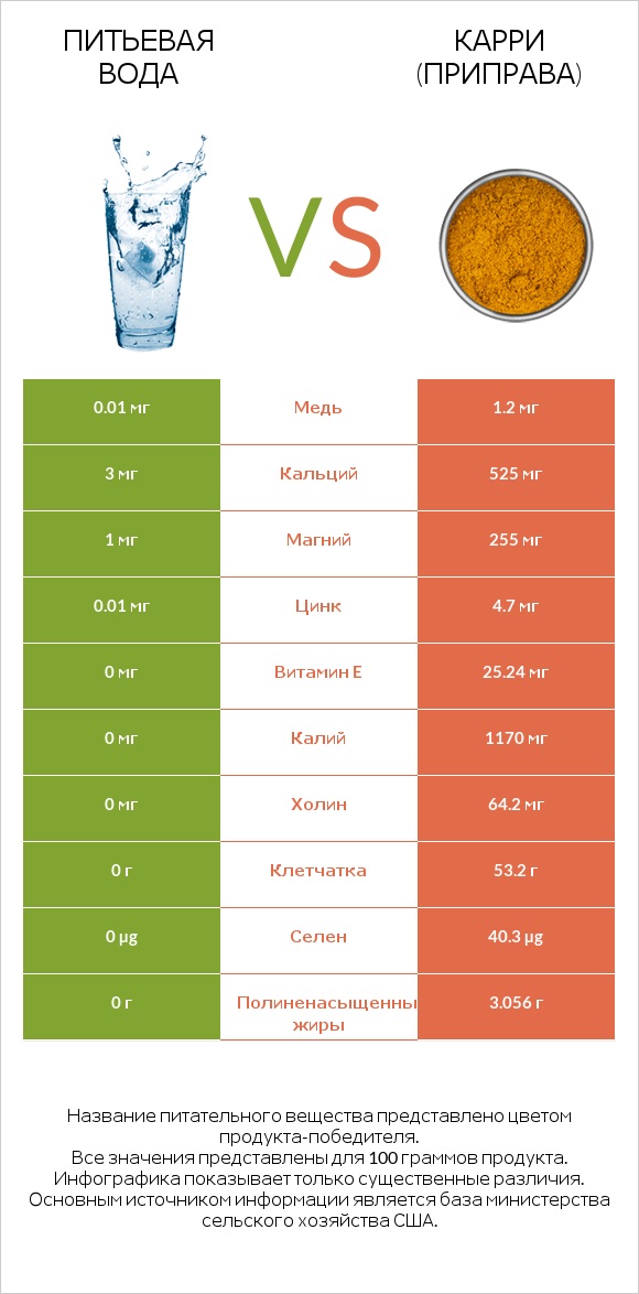 Питьевая вода vs Карри (приправа) infographic