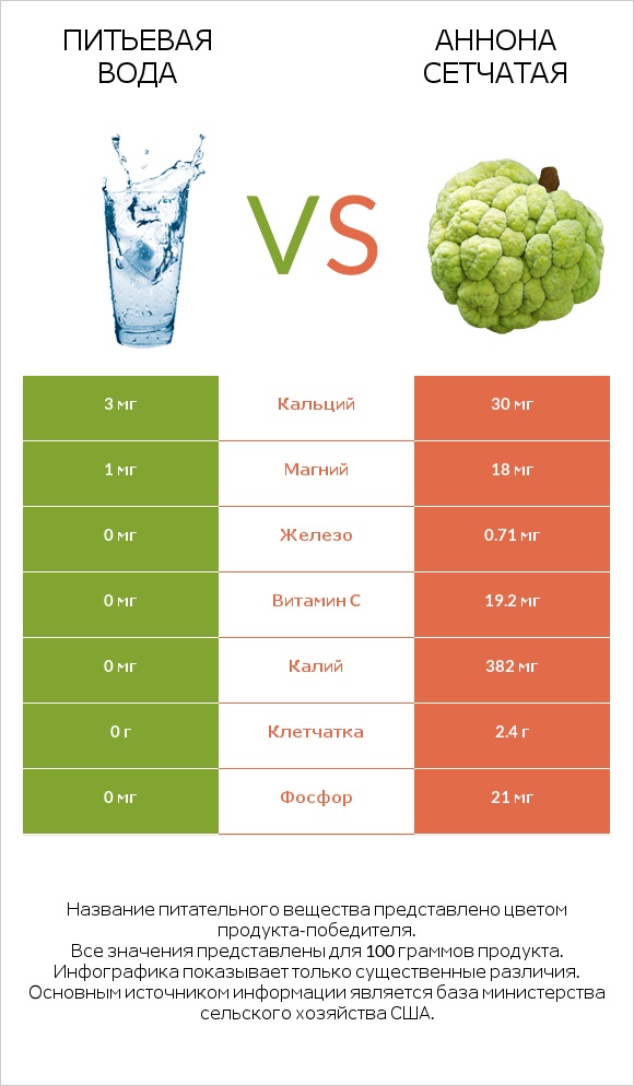 Питьевая вода vs Аннона сетчатая infographic