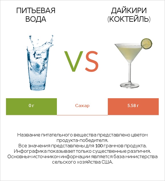 Питьевая вода vs Дайкири (коктейль) infographic